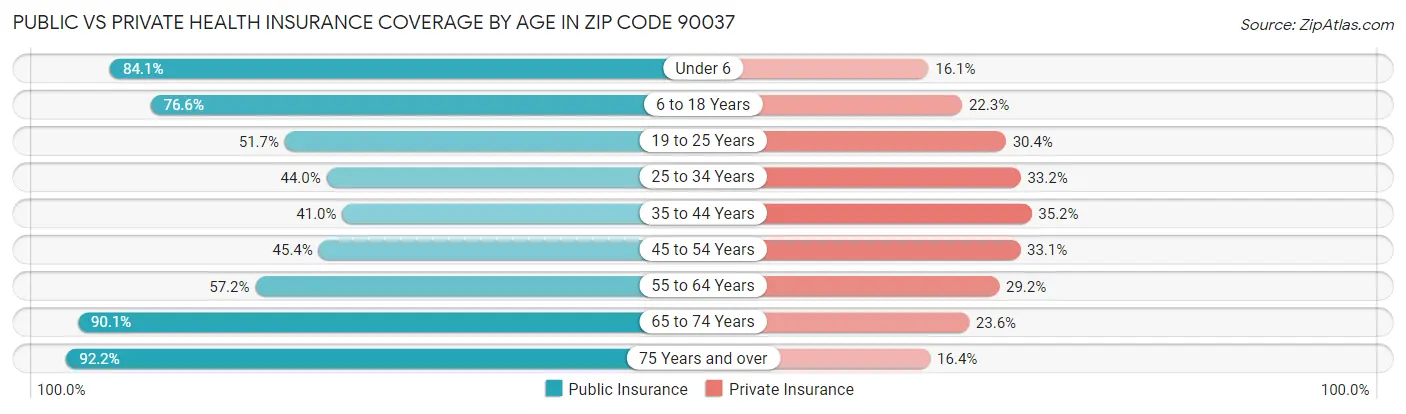 Public vs Private Health Insurance Coverage by Age in Zip Code 90037