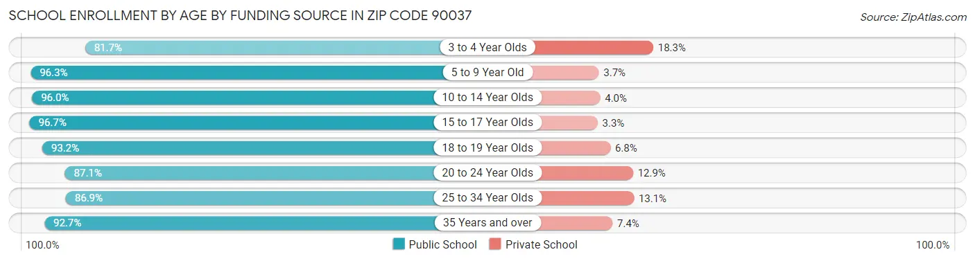 School Enrollment by Age by Funding Source in Zip Code 90037