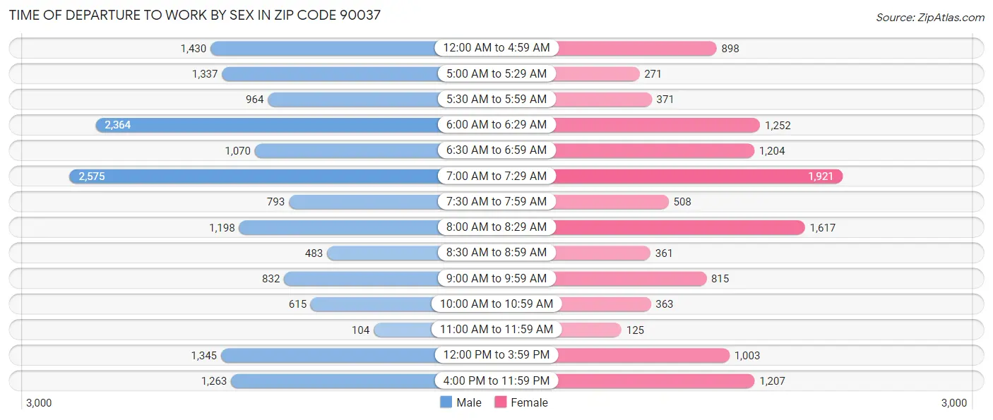 Time of Departure to Work by Sex in Zip Code 90037