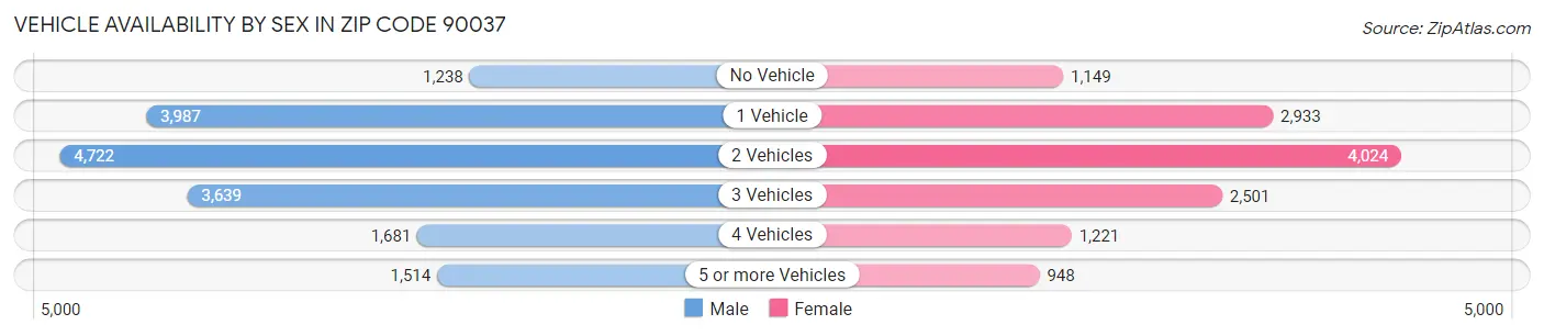 Vehicle Availability by Sex in Zip Code 90037