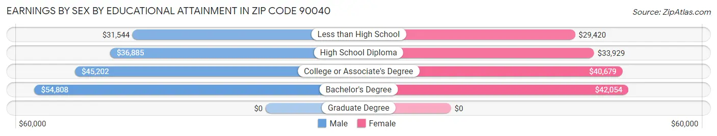 Earnings by Sex by Educational Attainment in Zip Code 90040