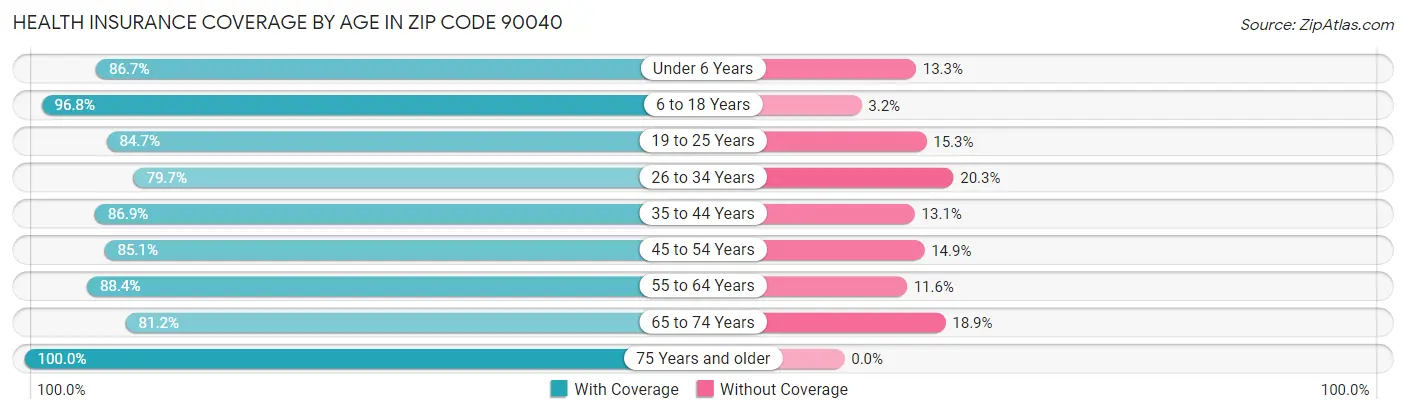 Health Insurance Coverage by Age in Zip Code 90040