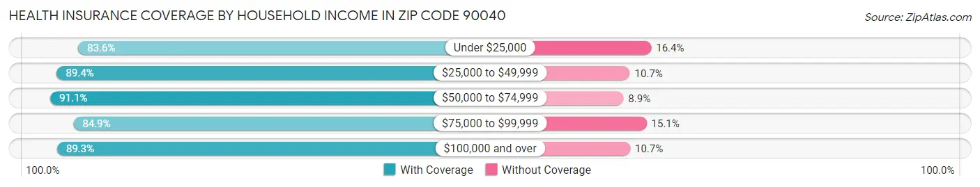 Health Insurance Coverage by Household Income in Zip Code 90040