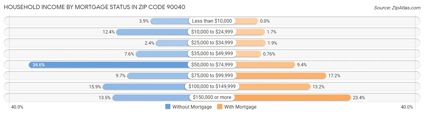 Household Income by Mortgage Status in Zip Code 90040