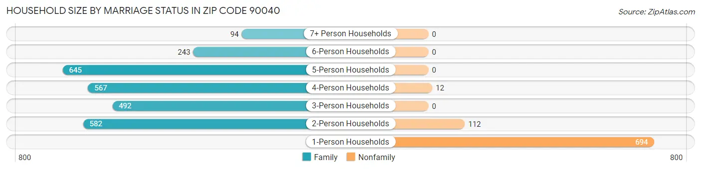 Household Size by Marriage Status in Zip Code 90040