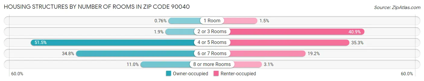 Housing Structures by Number of Rooms in Zip Code 90040
