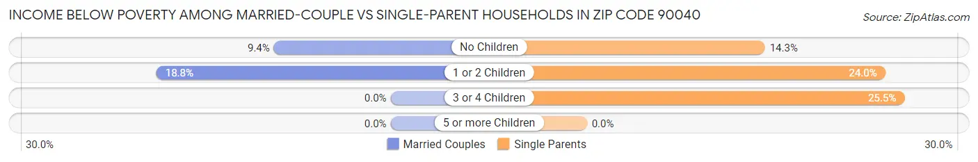 Income Below Poverty Among Married-Couple vs Single-Parent Households in Zip Code 90040