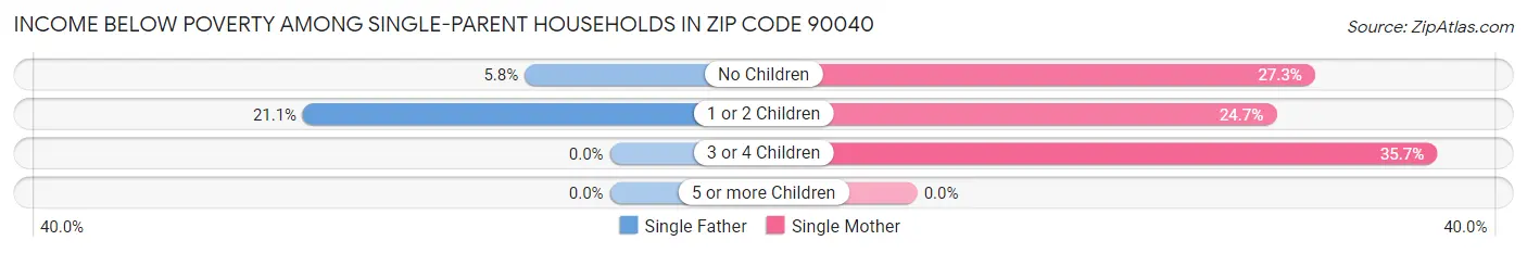 Income Below Poverty Among Single-Parent Households in Zip Code 90040