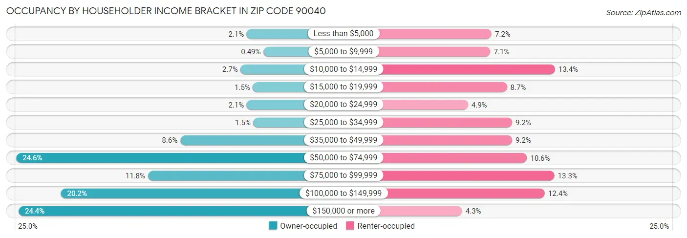 Occupancy by Householder Income Bracket in Zip Code 90040