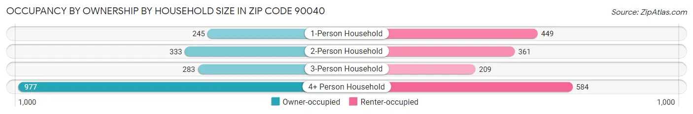 Occupancy by Ownership by Household Size in Zip Code 90040