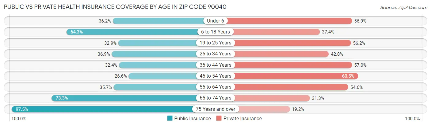 Public vs Private Health Insurance Coverage by Age in Zip Code 90040