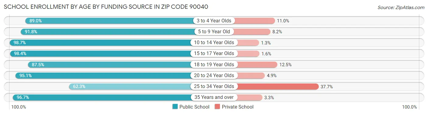 School Enrollment by Age by Funding Source in Zip Code 90040