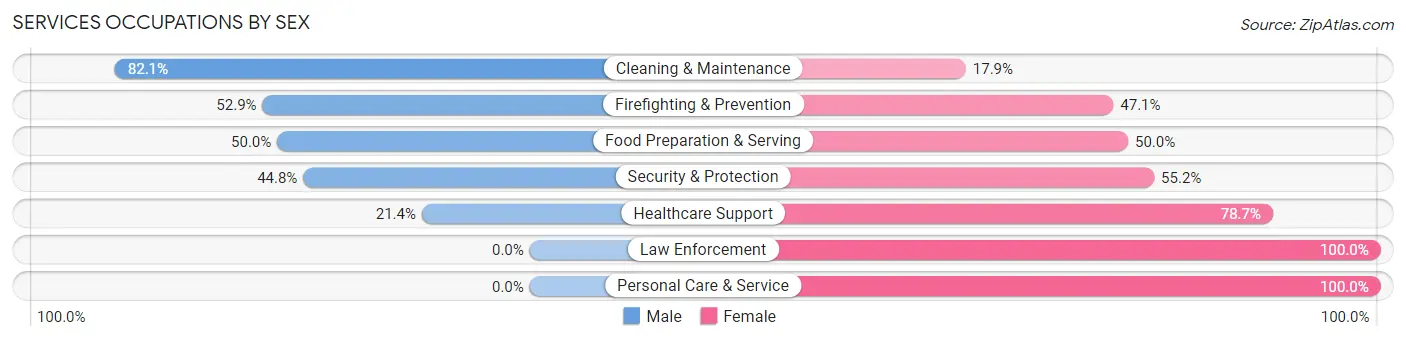 Services Occupations by Sex in Zip Code 90040