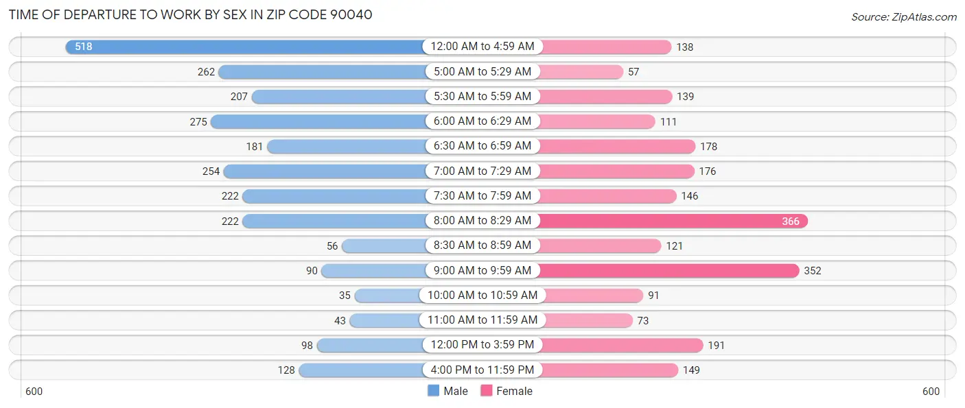 Time of Departure to Work by Sex in Zip Code 90040