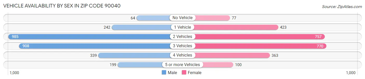 Vehicle Availability by Sex in Zip Code 90040