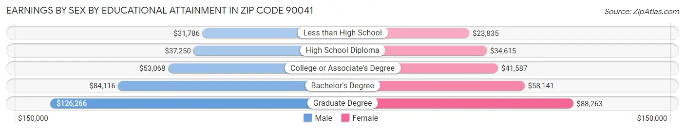 Earnings by Sex by Educational Attainment in Zip Code 90041