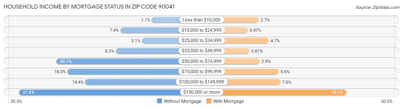 Household Income by Mortgage Status in Zip Code 90041