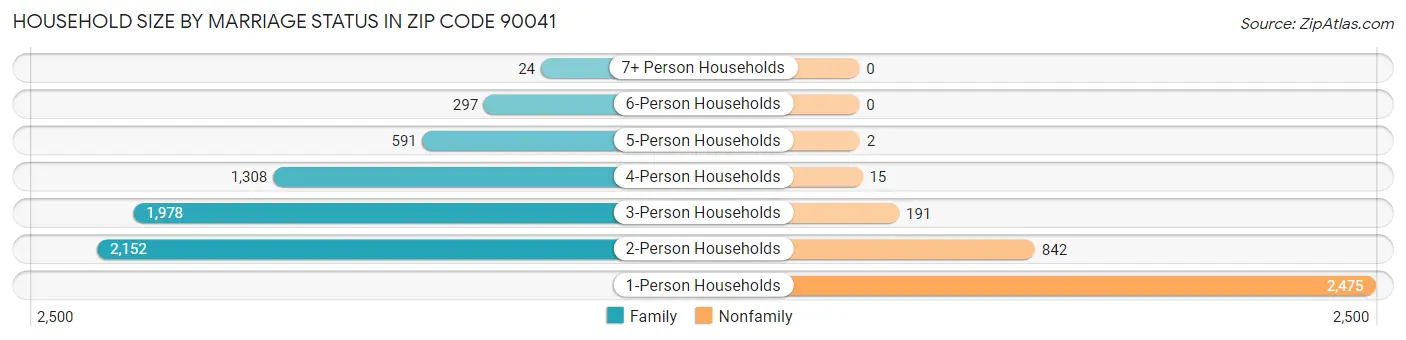 Household Size by Marriage Status in Zip Code 90041