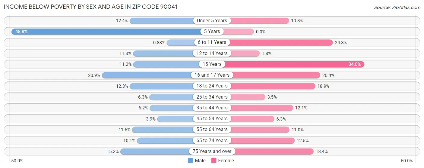 Income Below Poverty by Sex and Age in Zip Code 90041