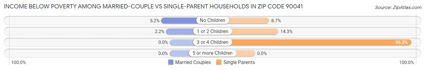 Income Below Poverty Among Married-Couple vs Single-Parent Households in Zip Code 90041