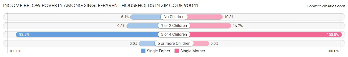 Income Below Poverty Among Single-Parent Households in Zip Code 90041