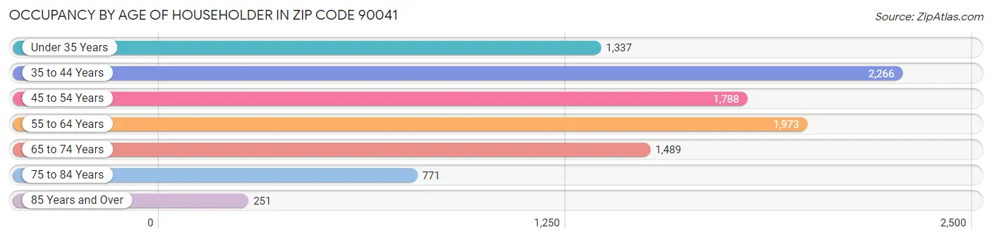 Occupancy by Age of Householder in Zip Code 90041