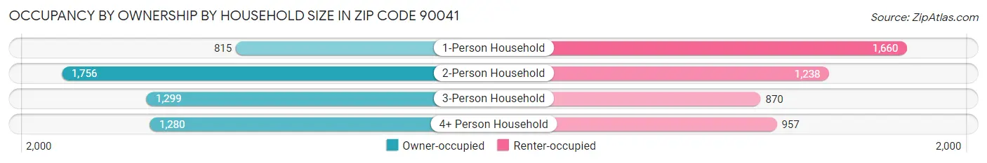 Occupancy by Ownership by Household Size in Zip Code 90041