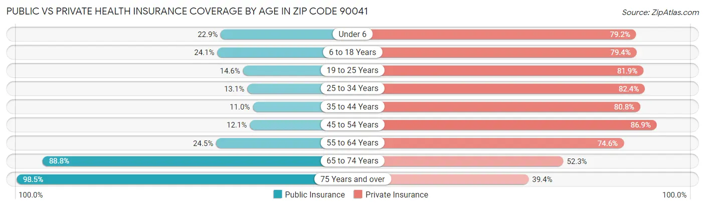 Public vs Private Health Insurance Coverage by Age in Zip Code 90041