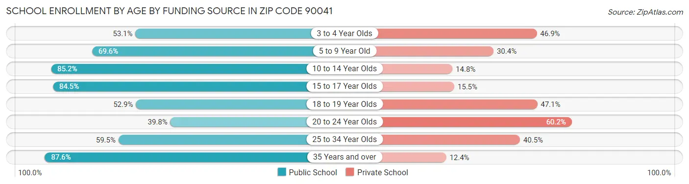 School Enrollment by Age by Funding Source in Zip Code 90041