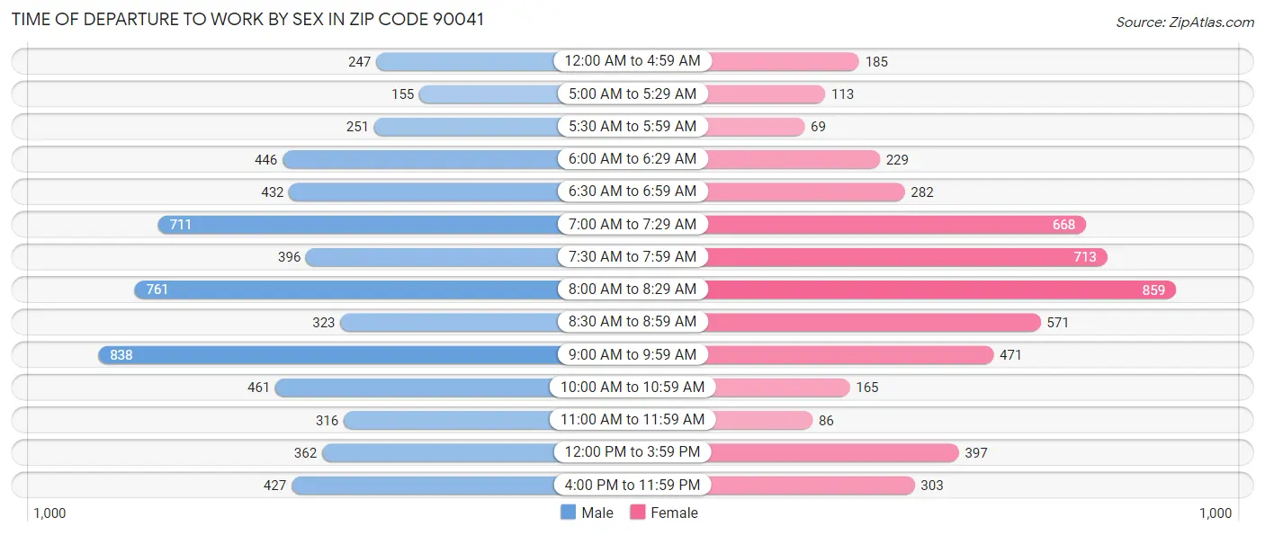 Time of Departure to Work by Sex in Zip Code 90041