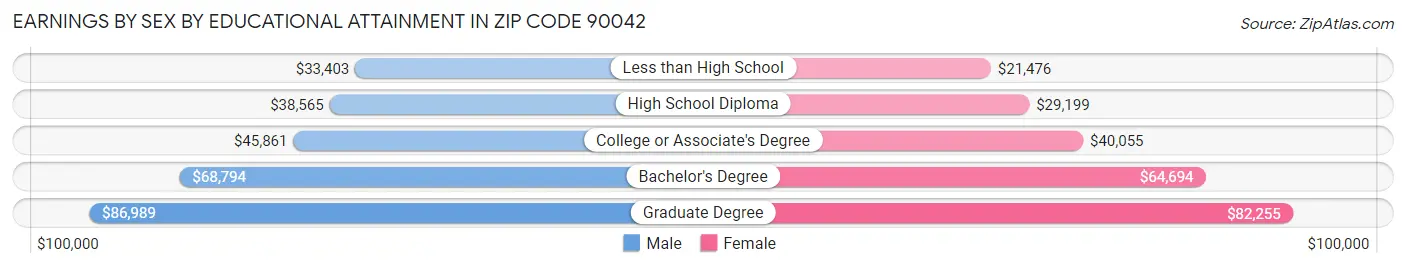 Earnings by Sex by Educational Attainment in Zip Code 90042