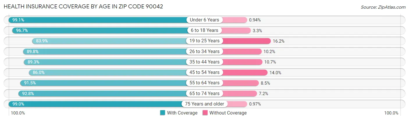 Health Insurance Coverage by Age in Zip Code 90042