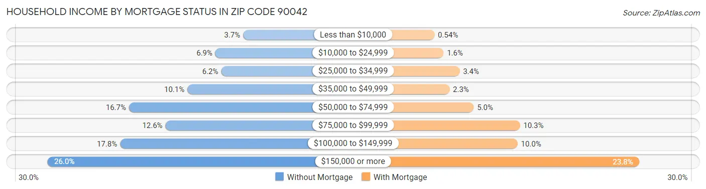 Household Income by Mortgage Status in Zip Code 90042