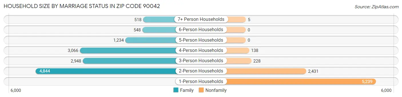 Household Size by Marriage Status in Zip Code 90042