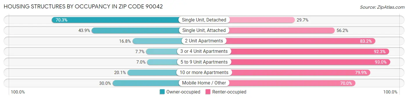 Housing Structures by Occupancy in Zip Code 90042