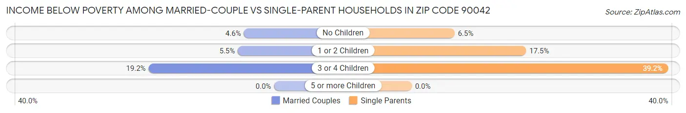 Income Below Poverty Among Married-Couple vs Single-Parent Households in Zip Code 90042