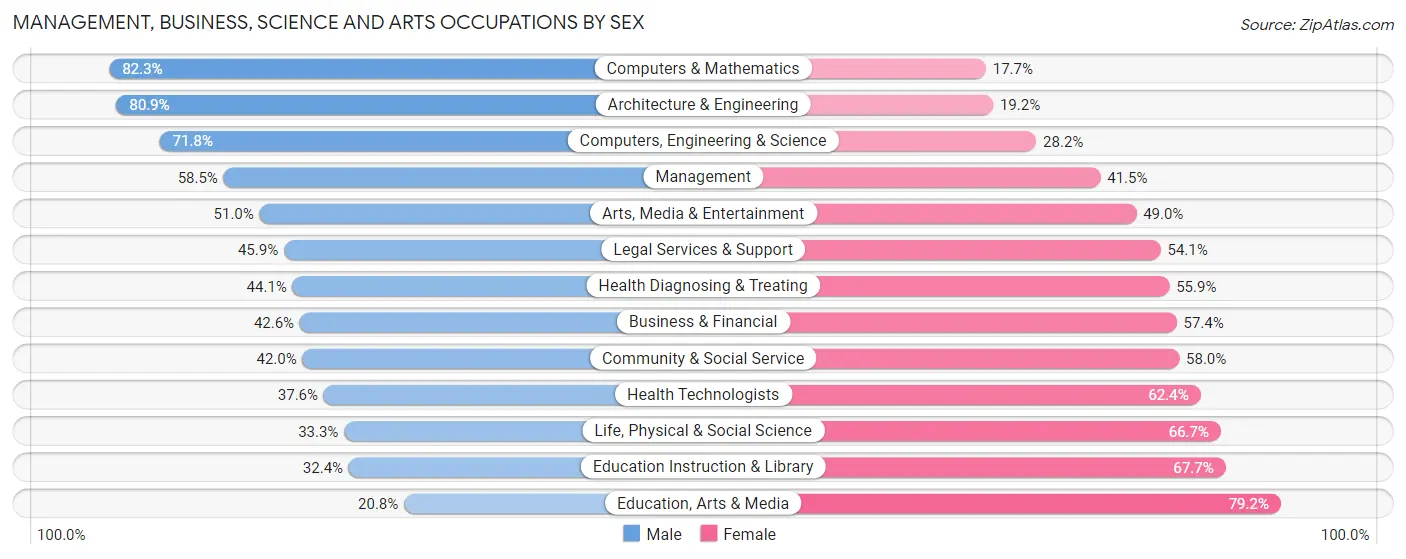Management, Business, Science and Arts Occupations by Sex in Zip Code 90042