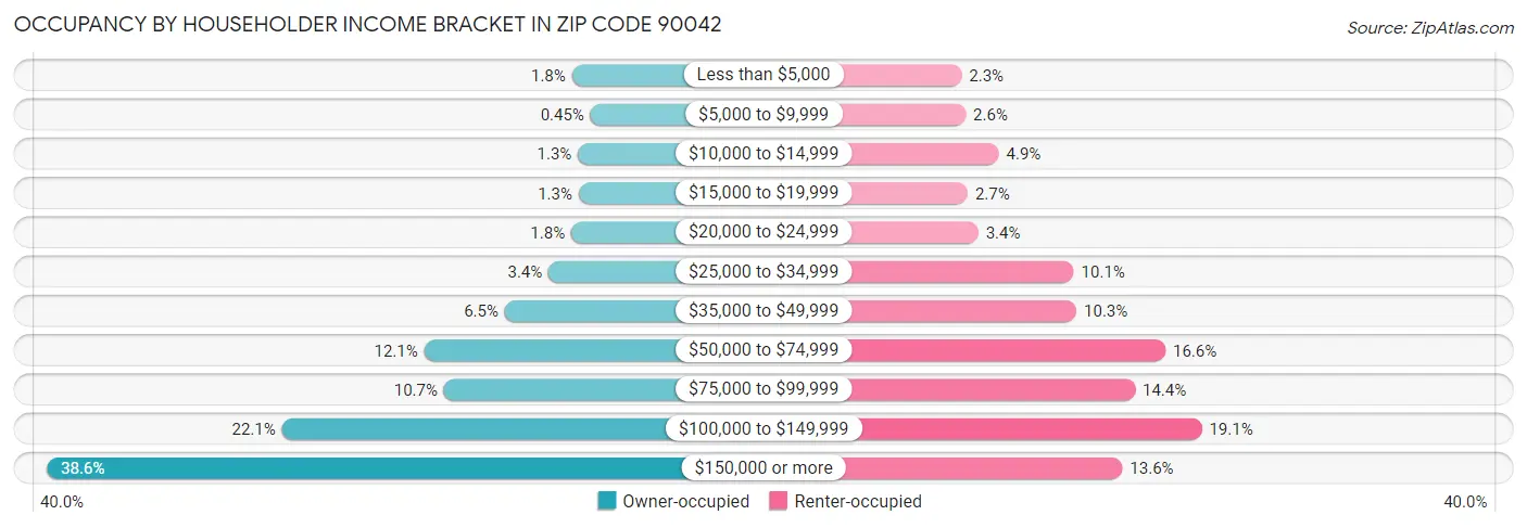 Occupancy by Householder Income Bracket in Zip Code 90042