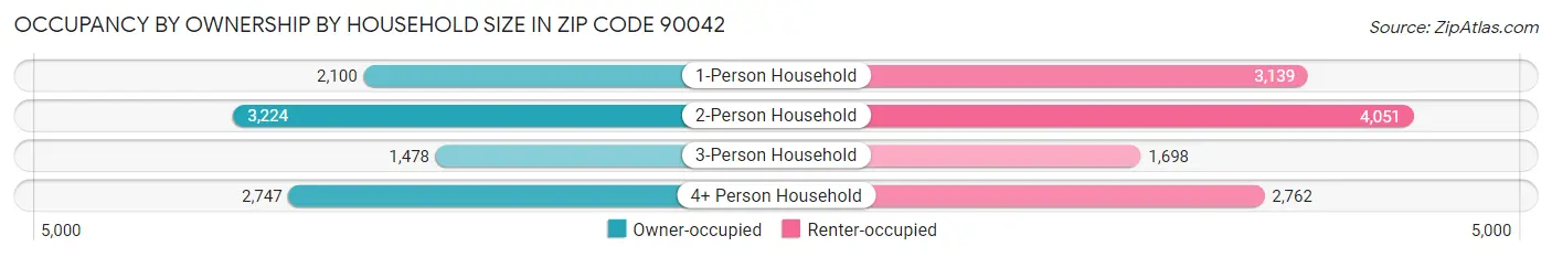 Occupancy by Ownership by Household Size in Zip Code 90042