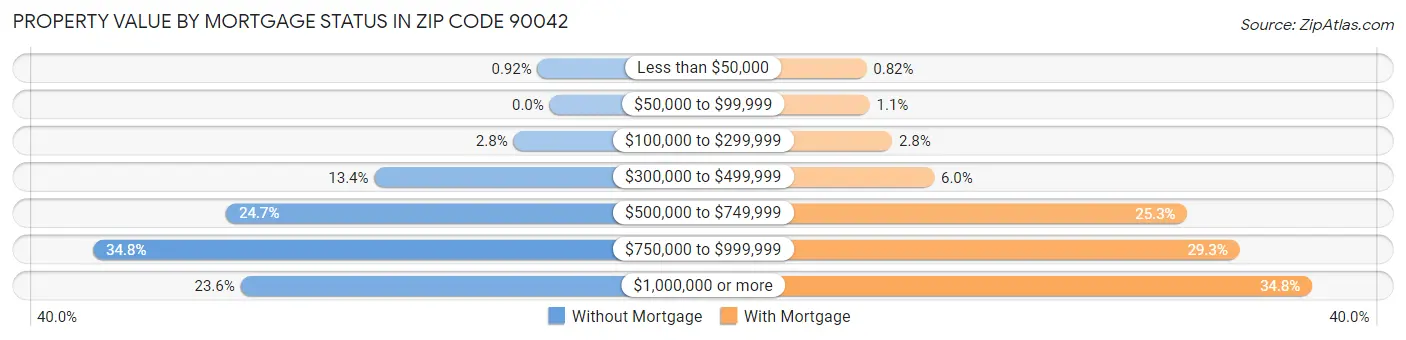 Property Value by Mortgage Status in Zip Code 90042