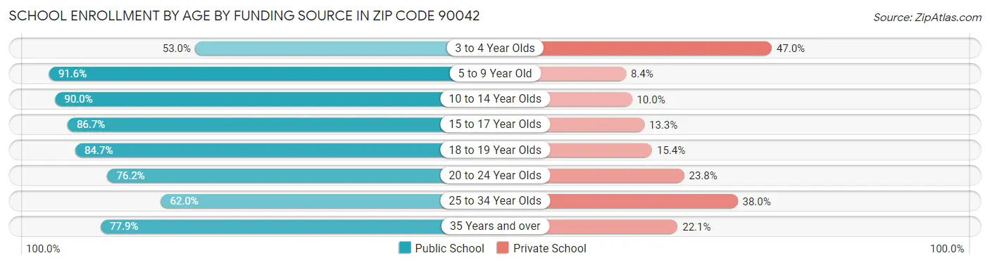 School Enrollment by Age by Funding Source in Zip Code 90042