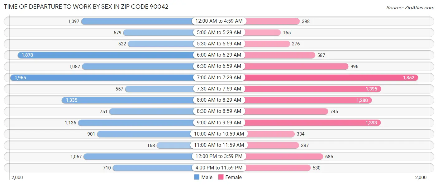 Time of Departure to Work by Sex in Zip Code 90042