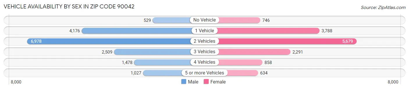 Vehicle Availability by Sex in Zip Code 90042