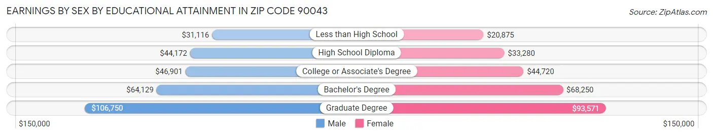 Earnings by Sex by Educational Attainment in Zip Code 90043