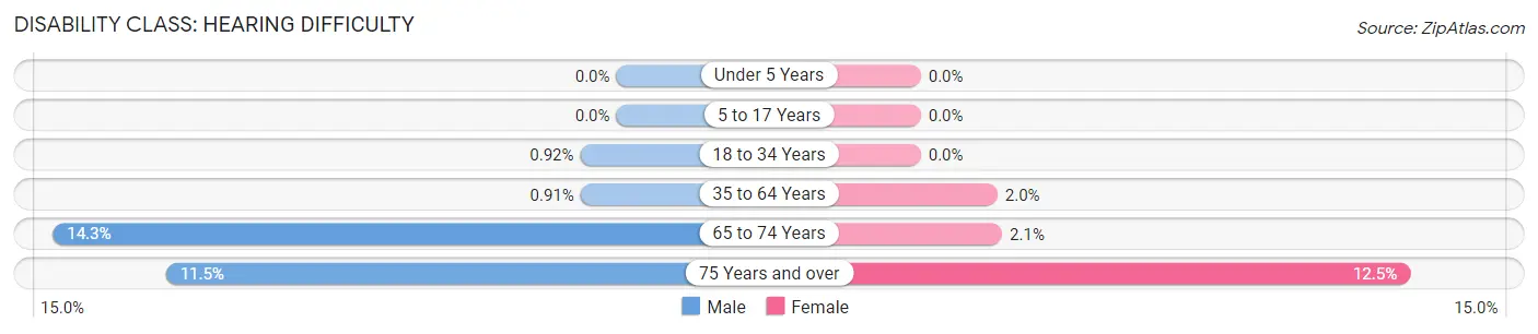 Disability in Zip Code 90043: <span>Hearing Difficulty</span>