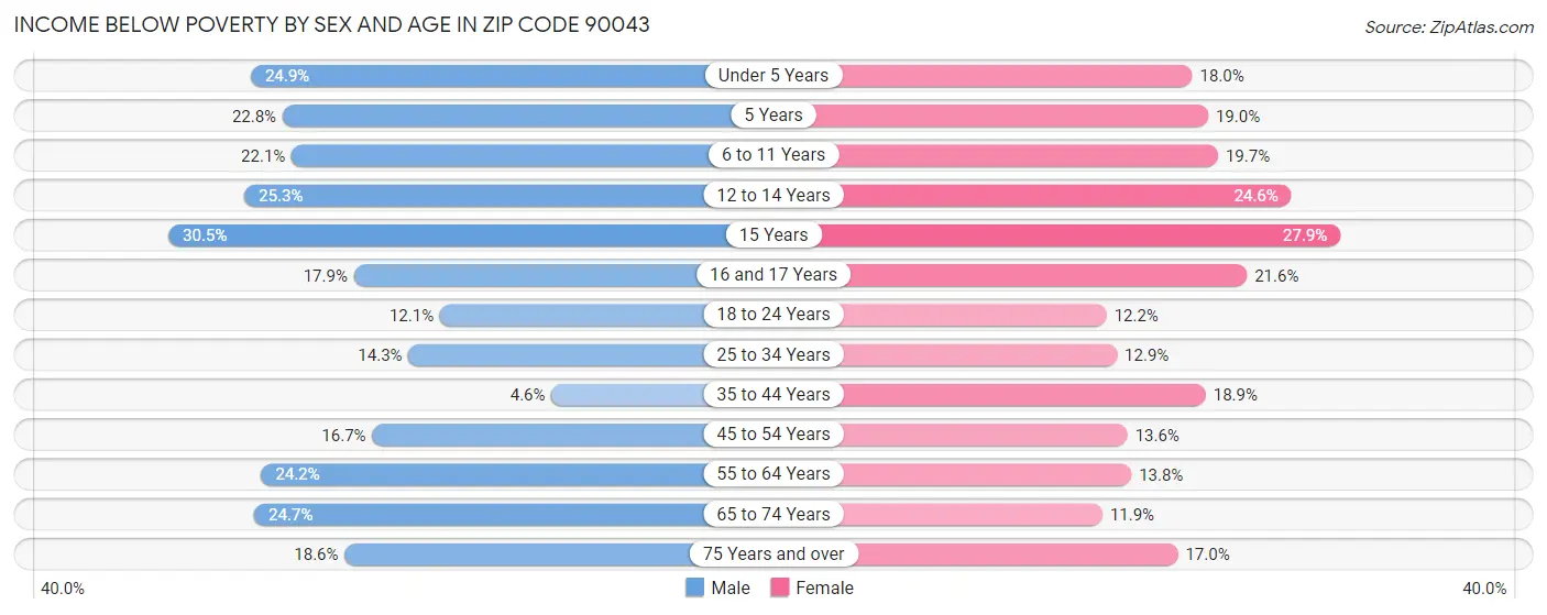 Income Below Poverty by Sex and Age in Zip Code 90043