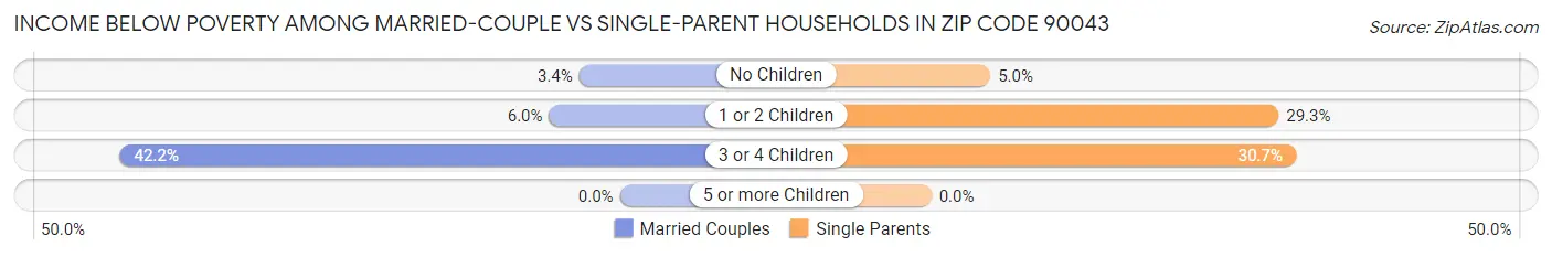 Income Below Poverty Among Married-Couple vs Single-Parent Households in Zip Code 90043
