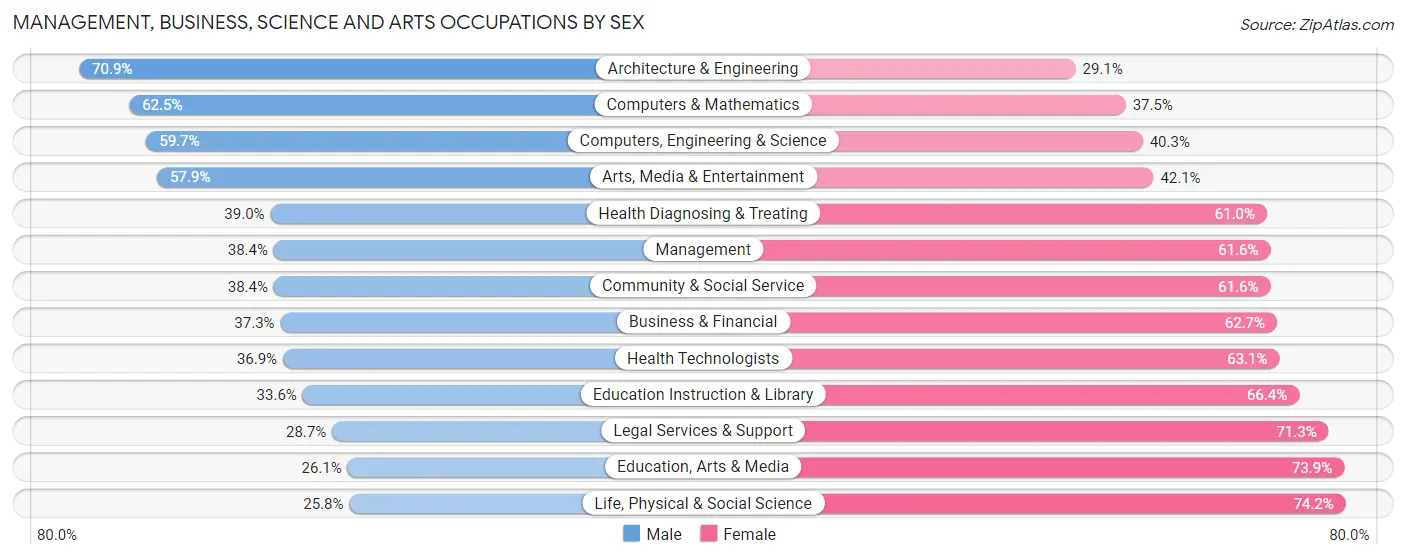 Management, Business, Science and Arts Occupations by Sex in Zip Code 90043