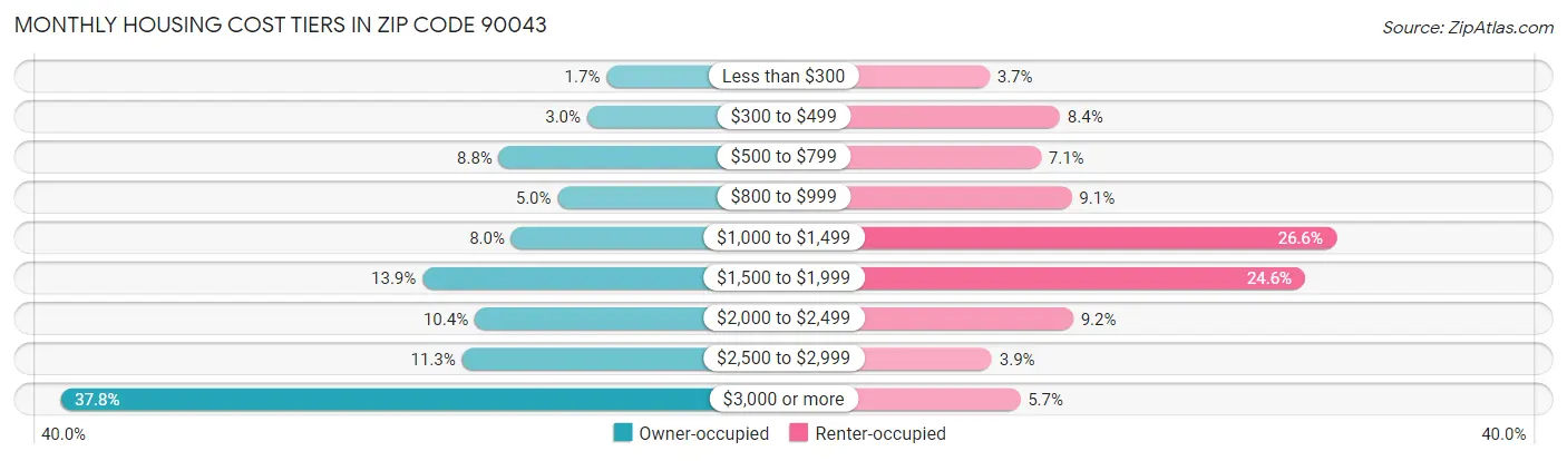 Monthly Housing Cost Tiers in Zip Code 90043