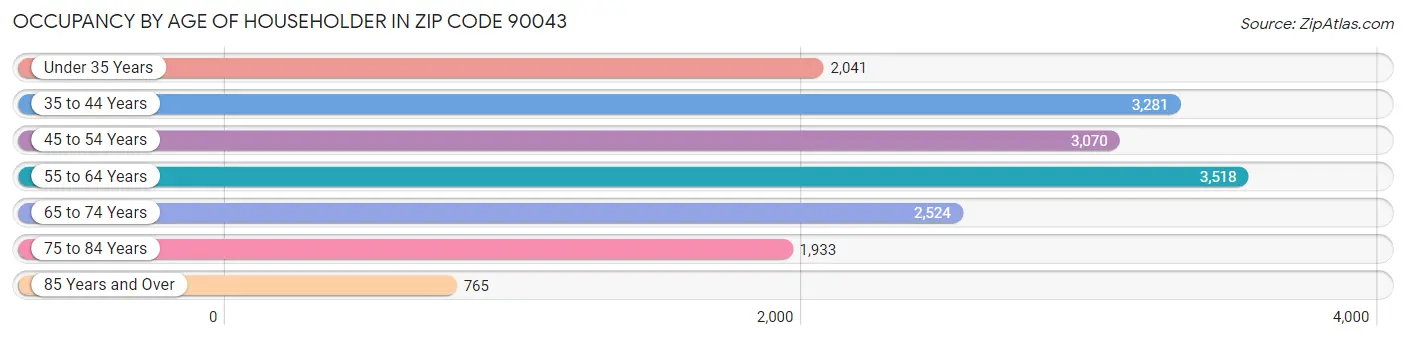 Occupancy by Age of Householder in Zip Code 90043